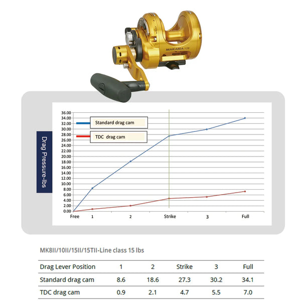 Makaira TDC Drag Cam - Okuma Fishing Tackle Corp